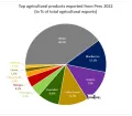 top agricultural products exported from Peru 2022
