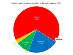 Electric energy consumption in Peru by sector