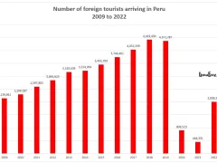 International visitors coming to Peru