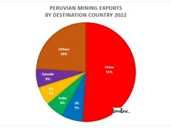 Top export destinations for Peruvian mining products 2022