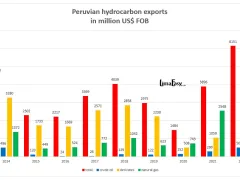 Peruvian hydrocarbon exports 2014-2022