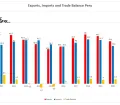Trade balance Peru 2022