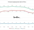 Formal employment rate in Peru