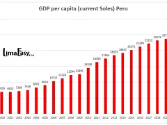 GDP per capita Peru in Soles from 2000 to 2021