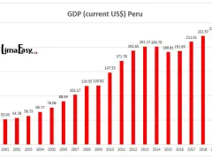 GDP (current US$) Peru from 2000 to 2021
