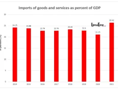 Peruvian imports of goods and services as percent of the GDP 