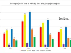 Unemployment rate in Peru by area and geographic region