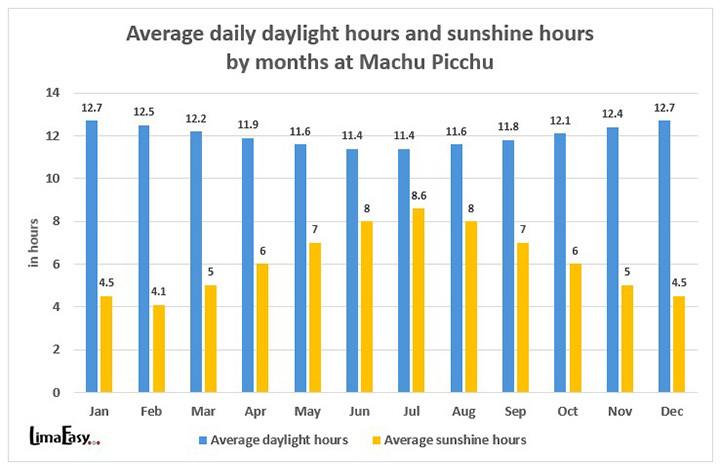 Machu Picchu daylight hours and sunshine hours