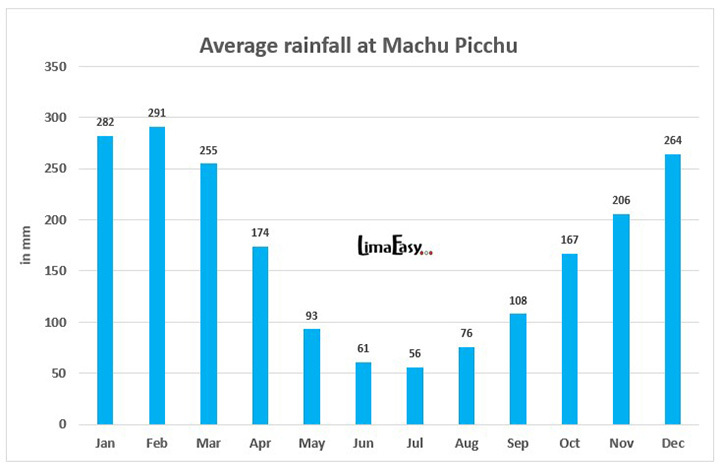 Machu Picchu rainfall