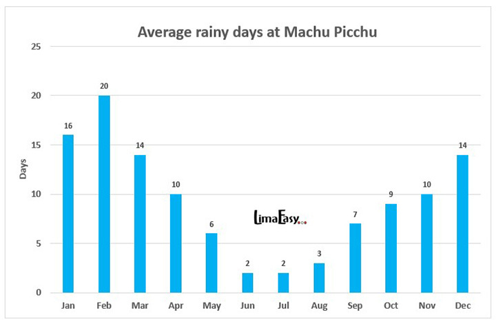 Machu Picchu rainy days