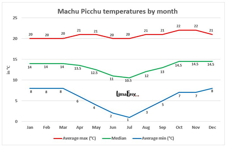 Temperatures at Machu Picchu