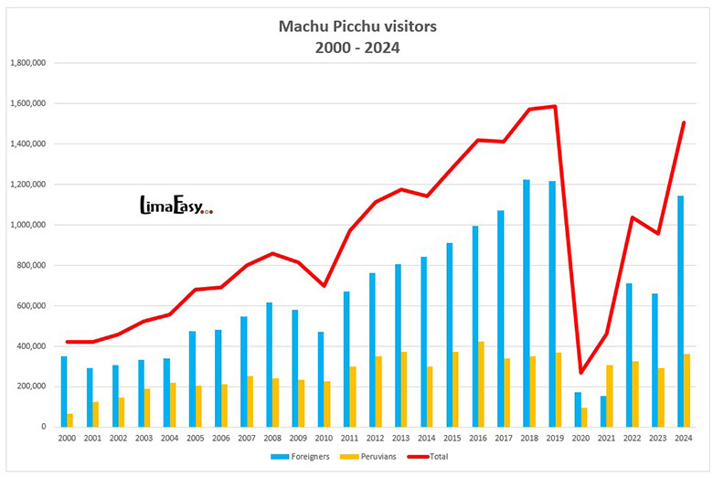 Machu Picchu visitors from 2000 to 2024