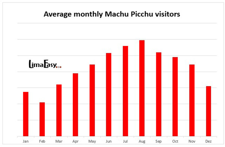 Machu Picchu visitors per month