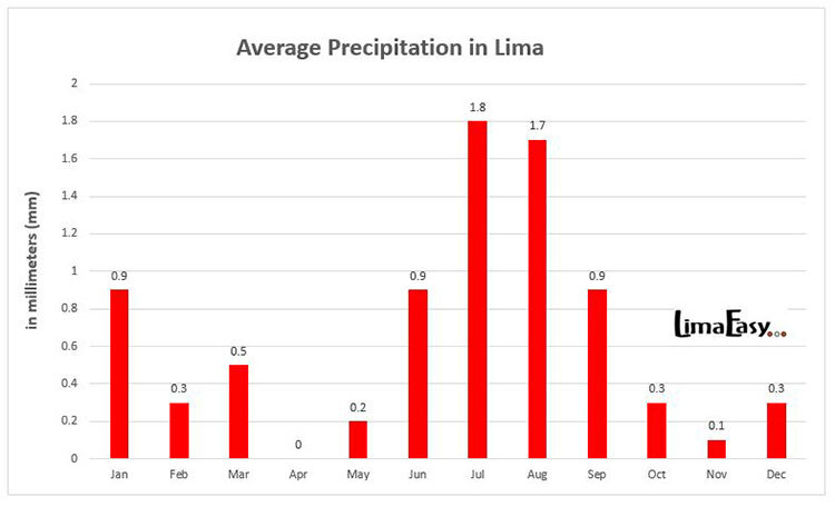 Average precipitation in Lima, Peru