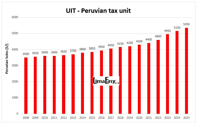 UIT, Peruvian tax unit from 2008 to 2025