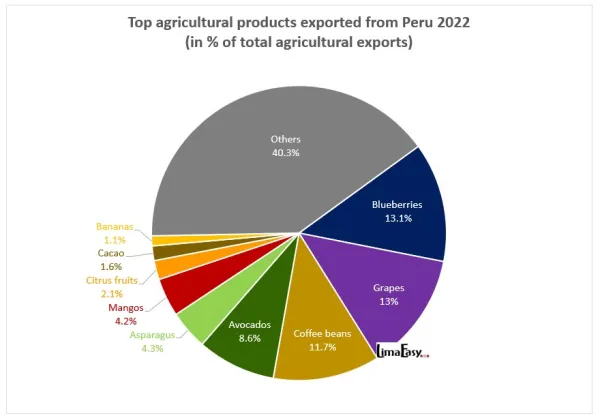 top agricultural products exported from Peru 2022 top agricultural products exported from Peru 2022