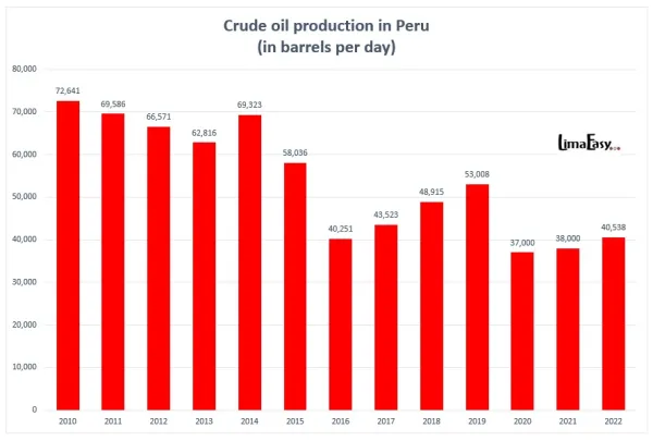 Crude ol production in Peru 2010 to 2022 Crude ol production in Peru 2010 to 2022