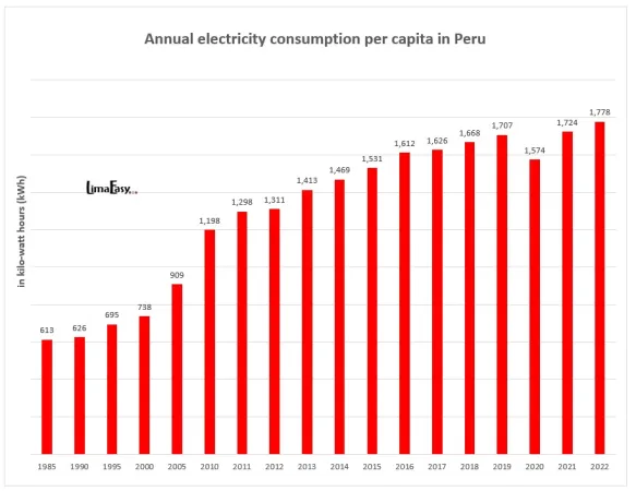 Electricity consumption per capita in Peru Electricity consumption per capita in Peru