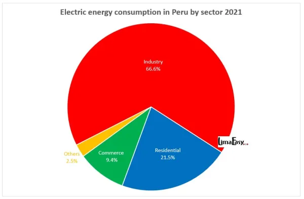 Electric energy consumption in Peru by sector Electric energy consumption in Peru by sector