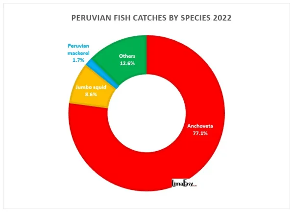Fish catches by species in Peru 2022 Fish catches by species in Peru 2022