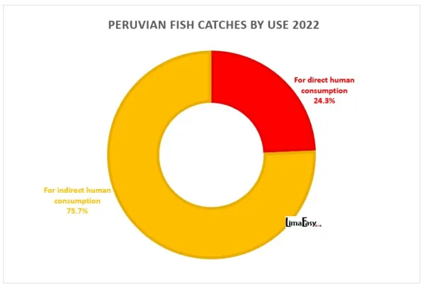 Peruvian fish catches by use Peruvian fish catches by use