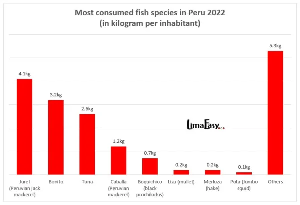 Most consumed fish species in Peru 2022 Most consumed fish species in Peru 2022