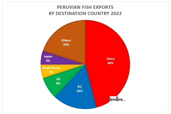 Top export destinations for Peruvian fish products 2022 Top export destinations for Peruvian fish products 2022