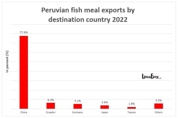 Peruvian fish meal exports by destination country 2022 Peruvian fish meal exports by destination country 2022