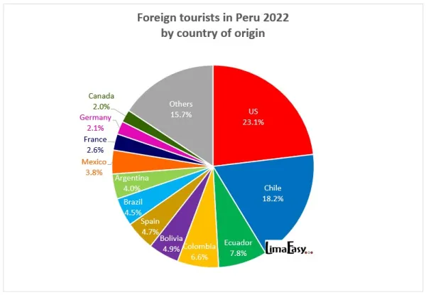 Foreign tourists coming to Peru by country of origin 2022 Foreign tourists coming to Peru by country of origin 2022