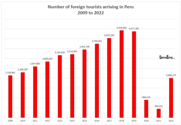 International visitors coming to Peru International visitors coming to Peru