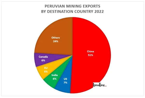 Top export destinations for Peruvian mining products 2022 Top export destinations for Peruvian mining products 2022