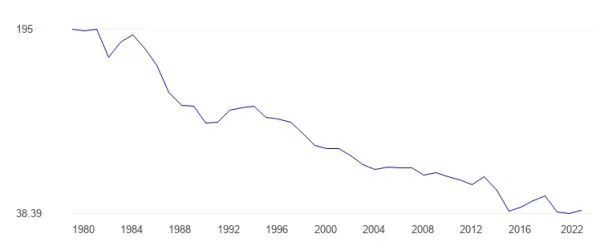 Peru's oil production from 1980 to 2022 Peru's oil production from 1980 to 2022