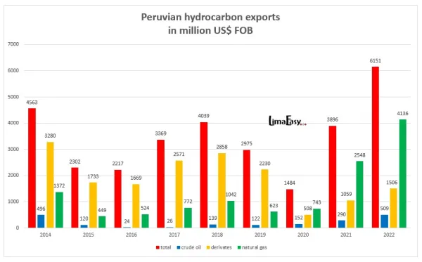 Peruvian hydrocarbon exports 2014-2022 Peruvian hydrocarbon exports 2014-2022