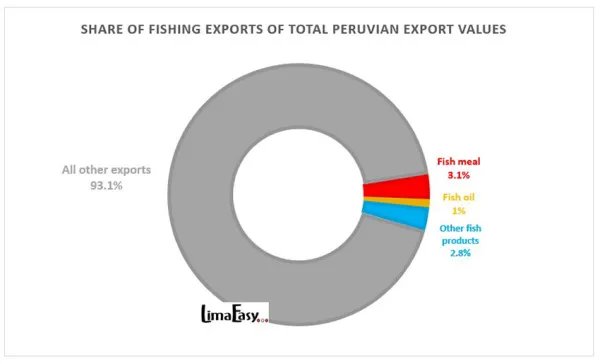 Share of Peruvian fishing exports 2022 Share of Peruvian fishing exports 2022