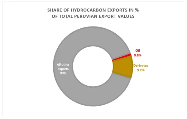 Share of hydrocarbon exports of total Peruvian export values Share of hydrocarbon exports of total Peruvian export values