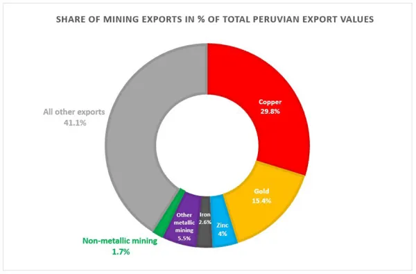 Share of Peruvian mining exports Share of Peruvian mining exports