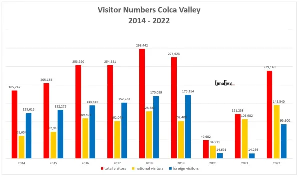 How many tourists visited the Colca valley in Peru How many tourists visited the Colca valley in Peru