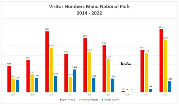 How many tourists visit Manu national park in Peru How many tourists visit Manu national park in Peru