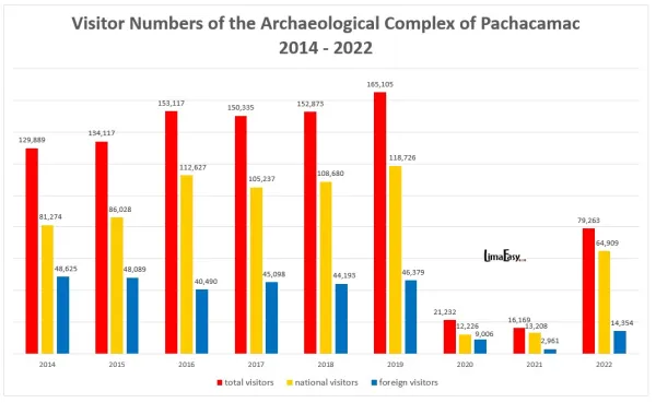 How many tourists visited Pachacamac near Lima, Peru How many tourists visited Pachacamac near Lima, Peru