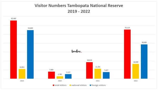 How many tourist visit Tambopata in Peru How many tourist visit Tambopata in Peru