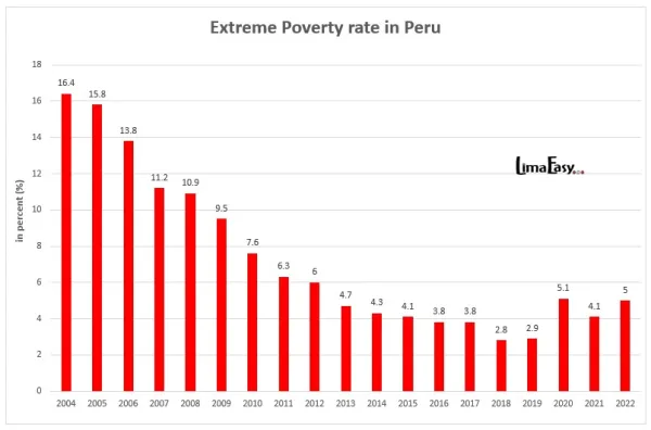 Extreme poverty rate in Peru from 2004 to 2022 Extreme poverty rate in Peru from 2004 to 2022