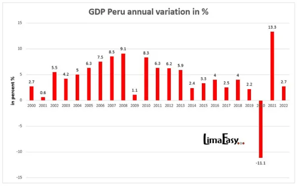 GDP Peru real annual % change from 2000 to 2022 GDP Peru real annual % change from 2000 to 2022