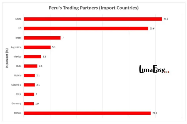 From which countries does Peru import From which countries does Peru import