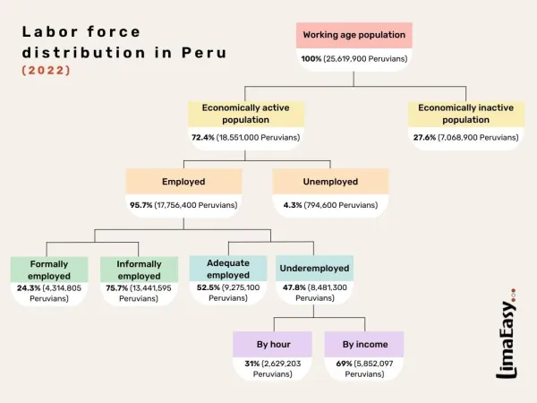Distribution of Peru's Labor Force 2022 Distribution of Peru's Labor Force 2022