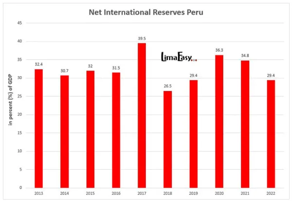 Net International Reserves Peru in percent of the GDP Net International Reserves Peru in percent of the GDP