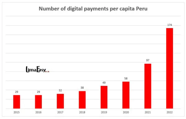 Number of digital payments in Peru Number of digital payments in Peru