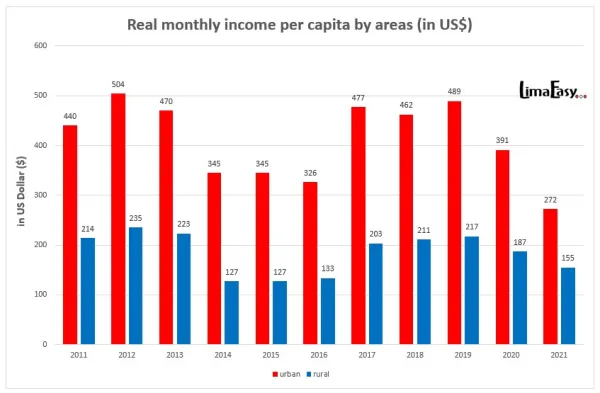 Real monthly income per capita in Peru from 2011 to 2021 Real monthly income per capita in Peru from 2011 to 2021