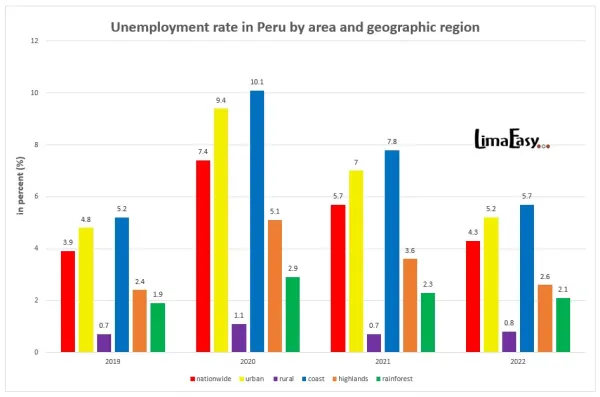 Unemployment rate in Peru by area and geographic region Unemployment rate in Peru by area and geographic region